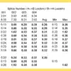 Bi-directional splice loss summary showing a table with the two way average for each splice in a fibre network